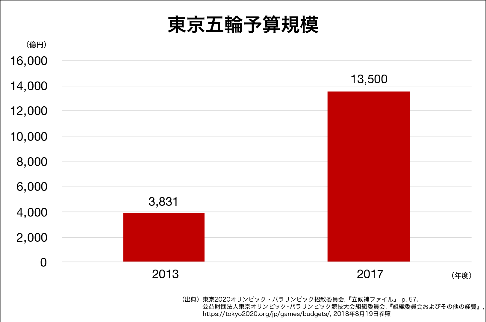 東京五輪予算規模を示すグラフ